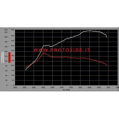 מגדש טורבו מוגדל של גארט GT1446 פיאט 500 Abarth ProtoXide